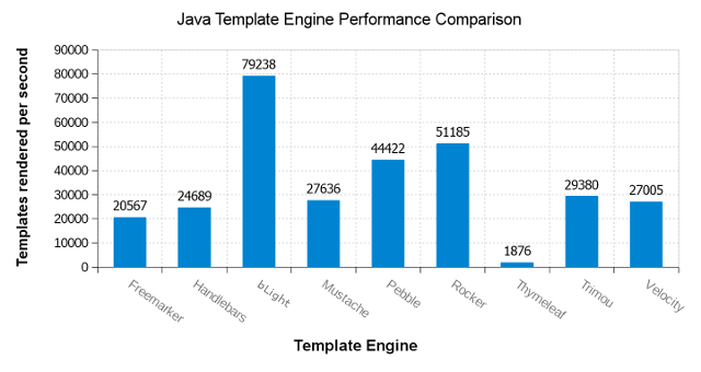 Comparison of template benchmarks